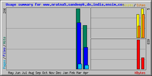 Usage summary for www.indiaindia.com 